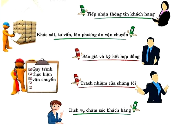 Quy trình chuyển văn phòng trọn gói Thành Hưng